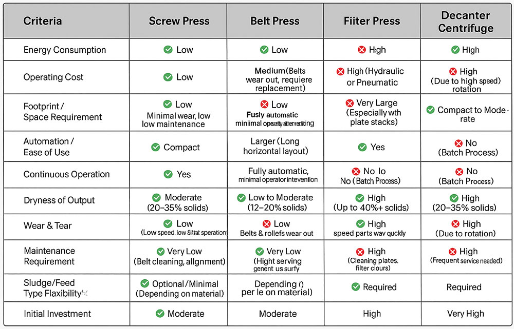 Comparision table